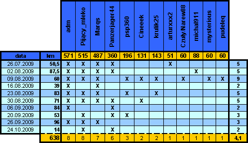 Wycieczki forumowiczów 2009 - Podsumowanie