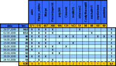 Wycieczki forumowiczów 2009 - Podsumowanie